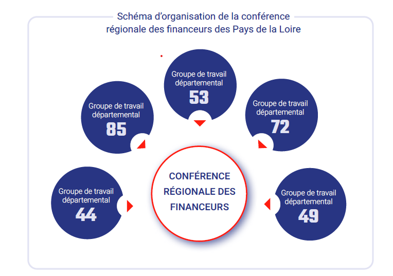 Schéma d'organisation Conférence des Financeurs