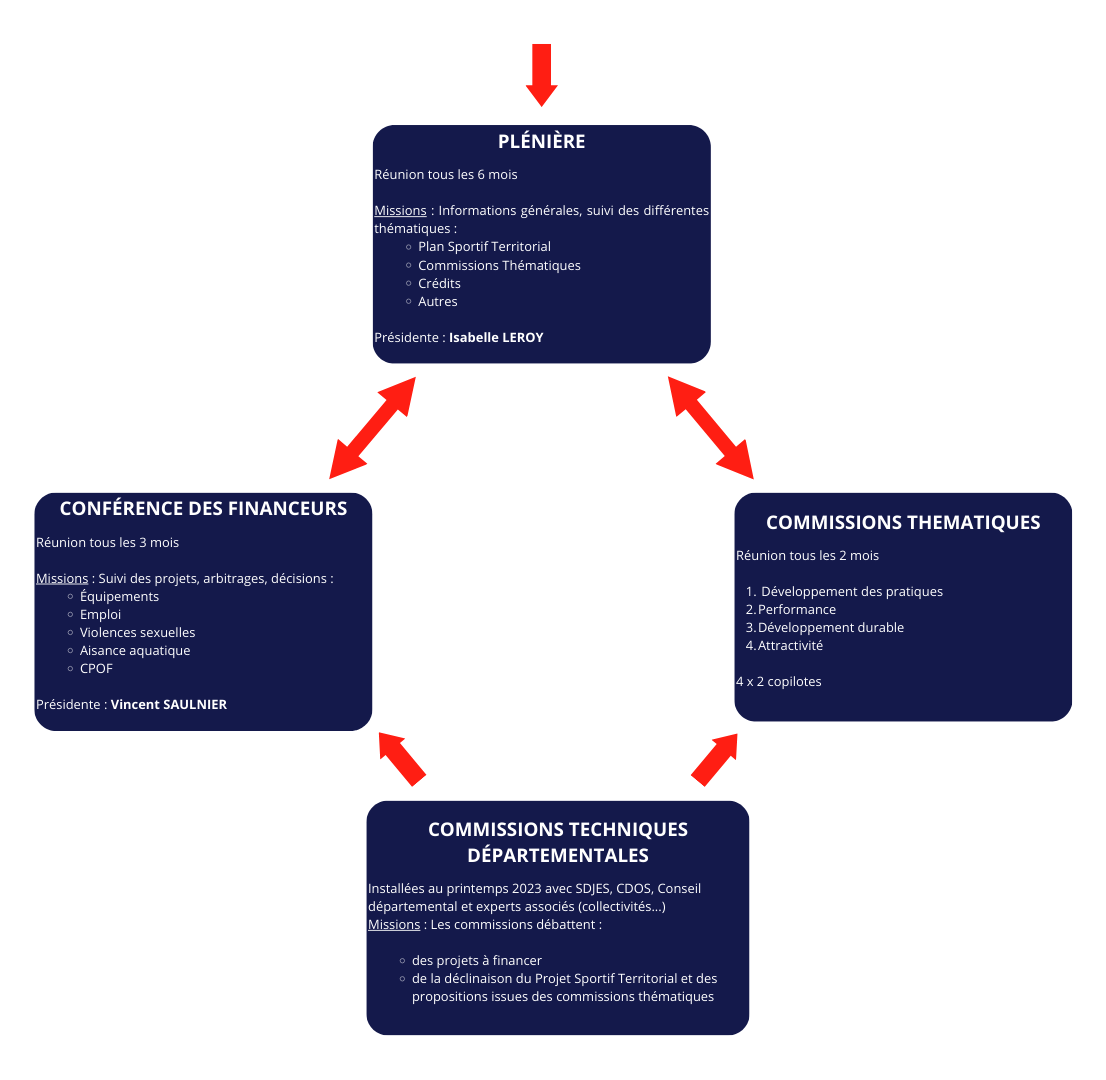 Schéma organisation CRdS